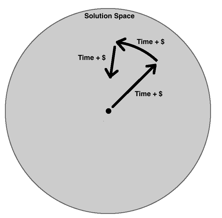 Cost of Travel in Solution space