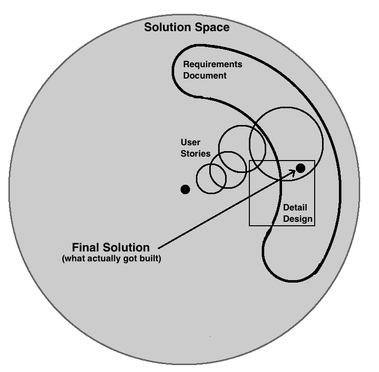 Defining the finish point with various methods