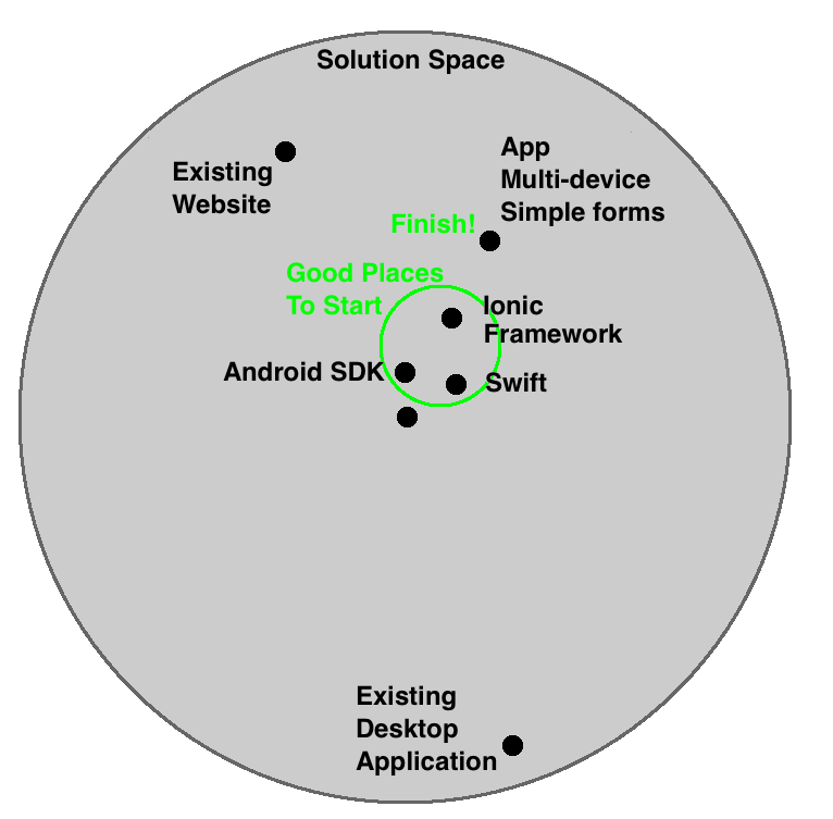 Good and bad starting points